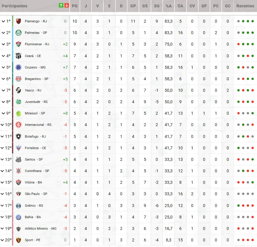 Tabela da Série A após a 4ª rodada