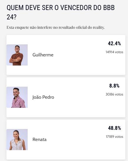 Resultado parcial da enquete BBB 25 mostra favoritismo de participante