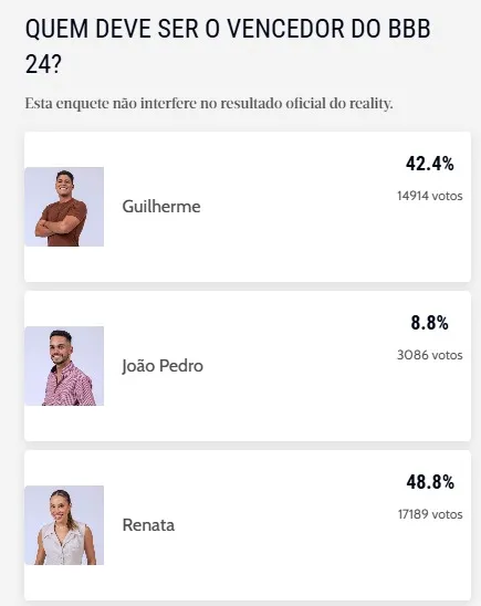 O resultado da enquete não interfere na votação oficial do programa