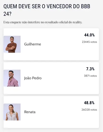 Enquete BBB 25 com Guilherme, Renata e João Pedro