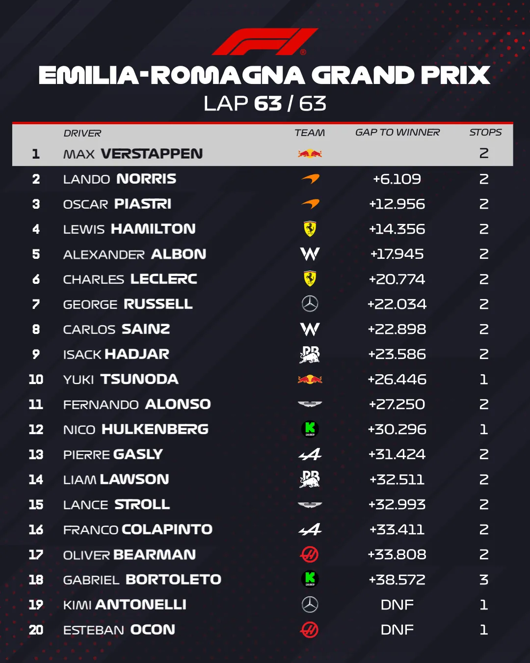 Classificação do GP de Emilia-Romagna