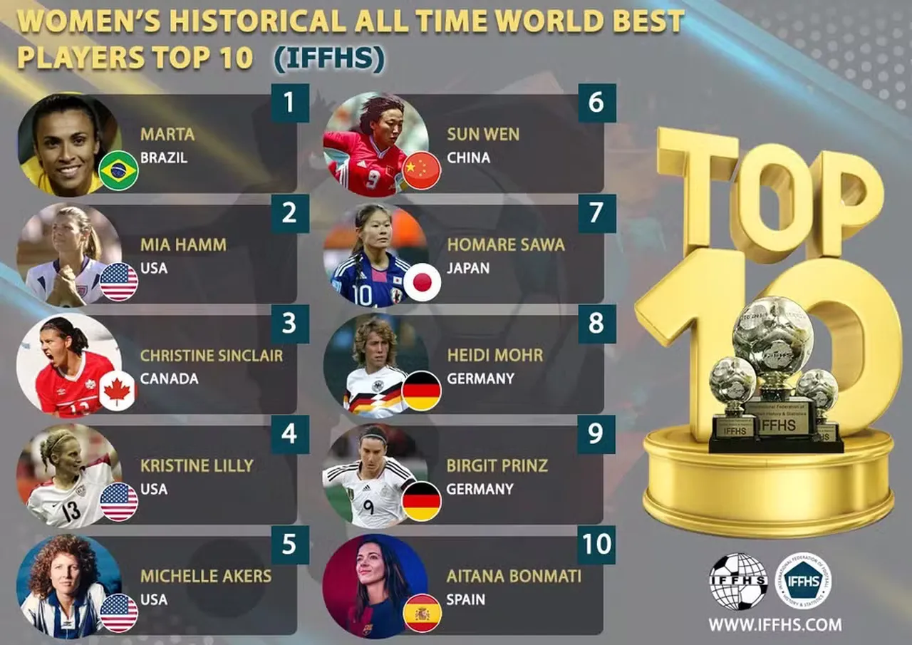 Veja o ranking da IFFHS do futebol feminino