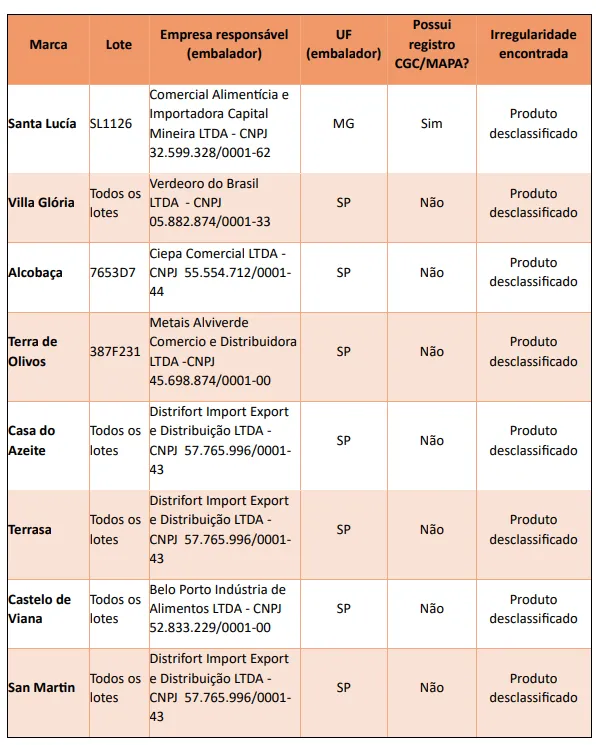 O Mapa alerta para que os consumidores verifiquem cuidadosamente as informações sobre a empresa responsável nos rótulos