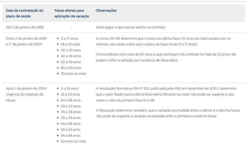 Veja como funcionam as regras por idade, conforme a ANS