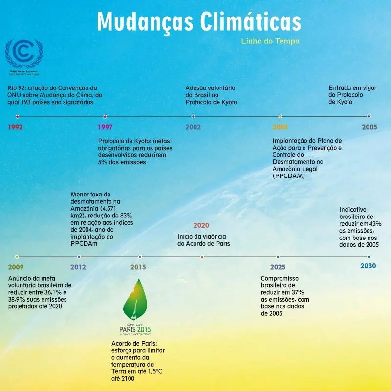 Gráficos com a linha do tempo das medidas envolvendo Mudanças Climáticas para matéria sobre a COP30