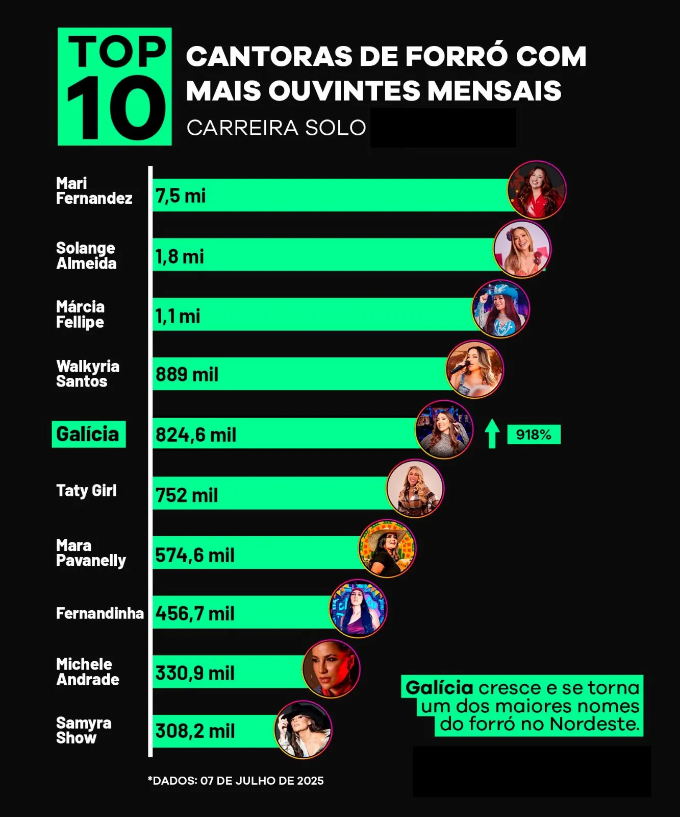 Ranking de cantoras de forró. Fonte: Spotify / Five Entretenimentos