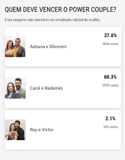 Enquete não interfere no resultado oficial do programa