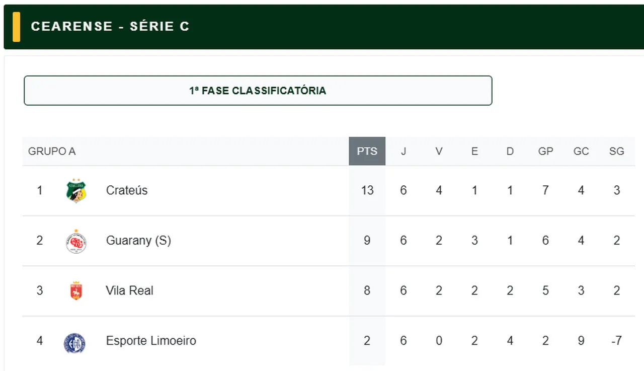 Classificação final da 1ª Fase da Série C