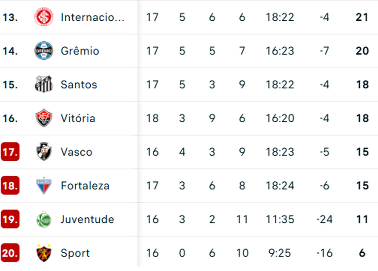Z4 da Série A do Campeonato Brasileiro