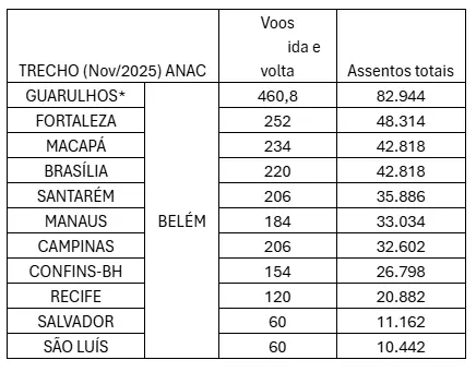 Tabela com os números de voos
