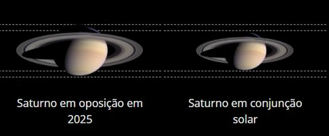 Imagem comparativa de Saturno em oposição em 2025 e em conjunção solar, mostrando as diferenças na aparência do planeta Saturno em diferentes posições em relação ao Sol.