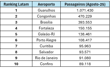 Imagem mostra tabela com cidades.