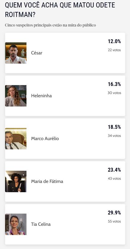 Imagem da enquete do Diário do Nordeste sobre morte de Odete Roitman e Tia Celina como principal suspeita.