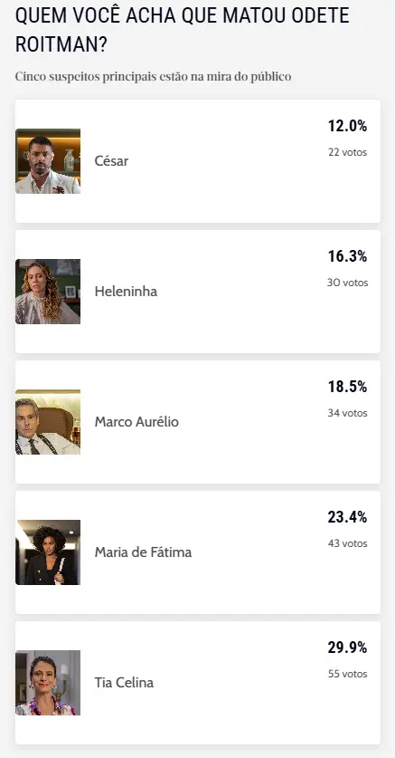 Imagem da enquete do Diário do Nordeste sobre morte de Odete Roitman e Tia Celina como principal suspeita.