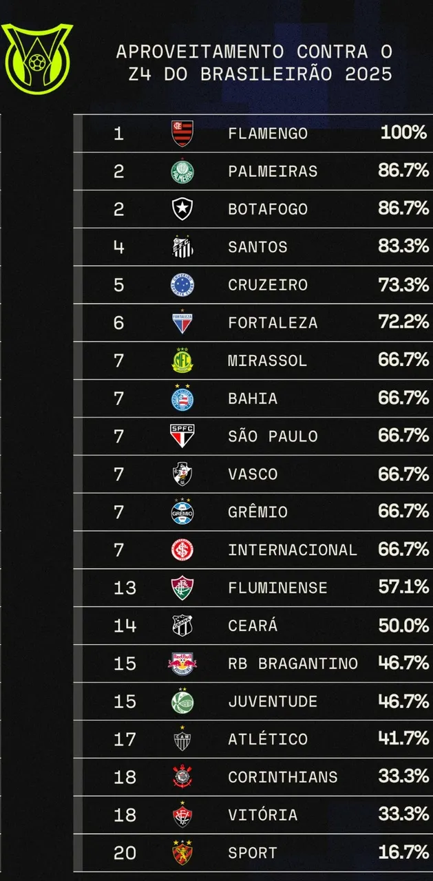Fortaleza tem alto aproveitamento contra times do Z4, mas não enfrenta mais nenhum até o fim da Sèrie A