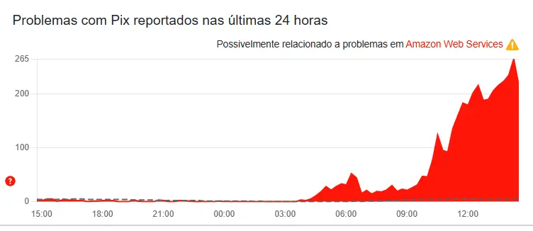 Imagem de gráfico que aponta as reclamações relacionadas com a queda do pix nesta segunda-feira (20).
