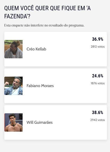 Enquete de A Fazenda.