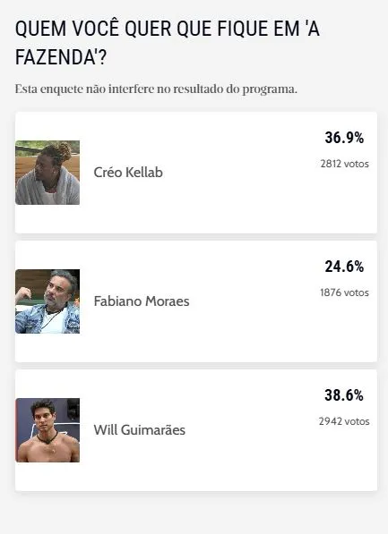 Fabiano Moraes é o menos votado na enquete.