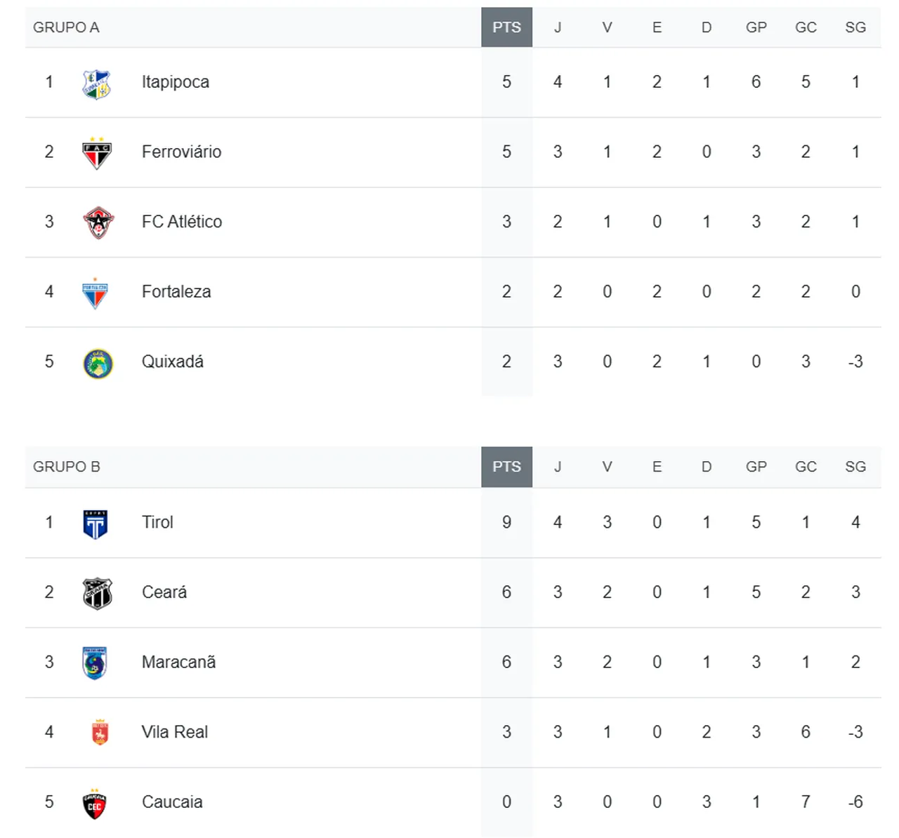 Classificação da Taça Fares Lopes restando uma rodada e um jogo atrasado para o fim da 1ª Fase