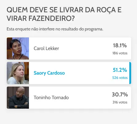 Enquete a Fazenda 17 com Caro Lekker, Saory Cardoso e Toninho Tornado.