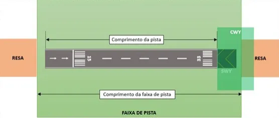 Resa (em laranja) em ilustração feita pela Anac. Trata-se de uma área de escape para aumentar a segurança aeroportuária.