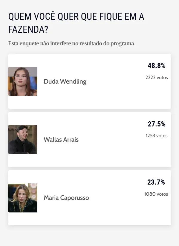 O resultado da enquete não interfere no reality.