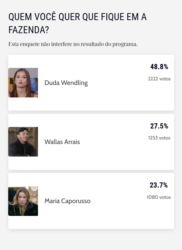 Resultado da enquete do Diário do Nordeste sobre A Fazenda 17.