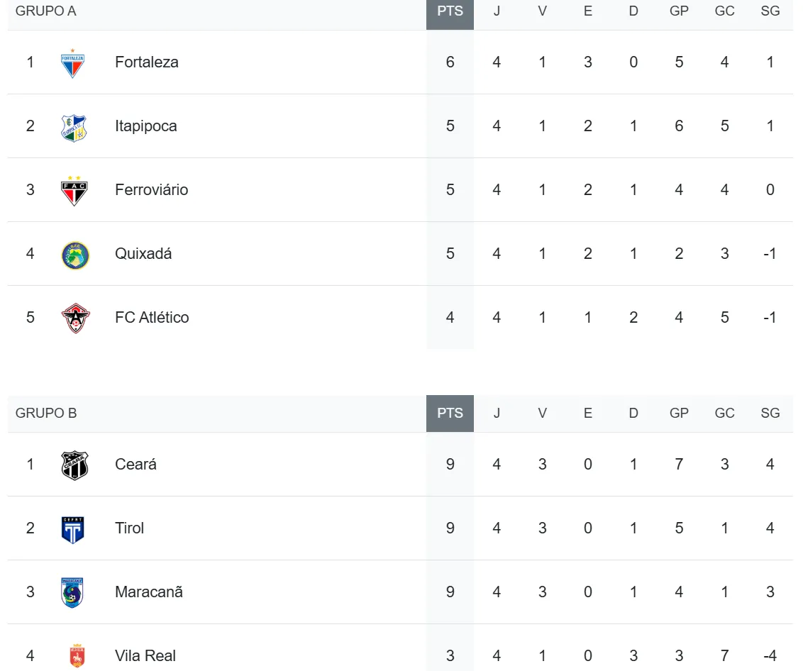 Classificação Final da 1ª Fase da Fares Lopes, com 3 classificados de cada grupo