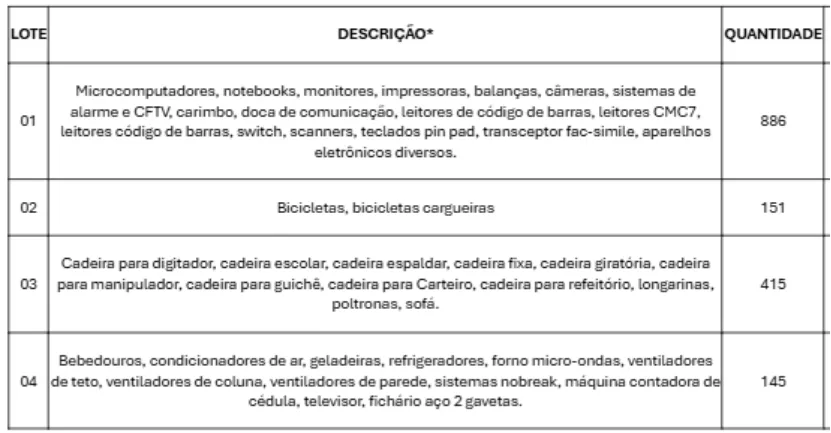 Lista completa dos itens e quantidades disponibilizados para venda pelos Correios.