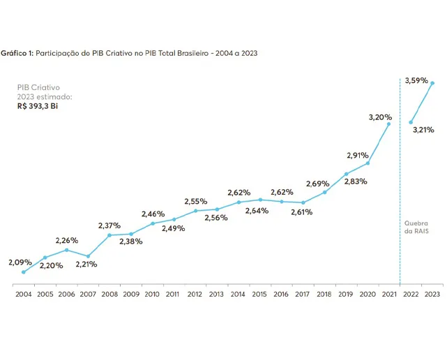 A Indústria Criativa no Brasil representa 3,59% do Produto Interno Bruto (PIB) nacional, totalizando R$ 393,3 bilhões em 2023.