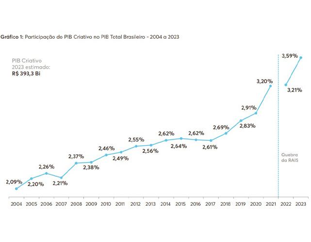 Imagem de um infográfico com dados dos últimos anos.