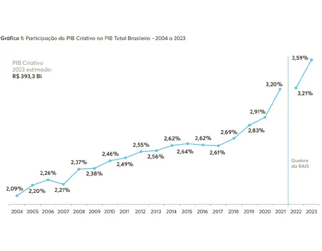 Imagem de um infográfico com dados dos últimos anos.