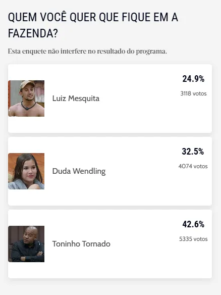 Enquete não interfere no resultado oficial do programa.