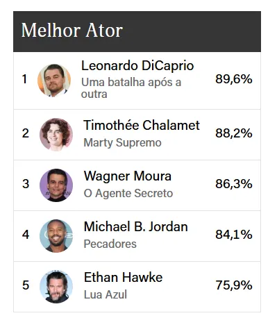 Wagner Moura na corrida pelo Oscar de Melhor Ator.