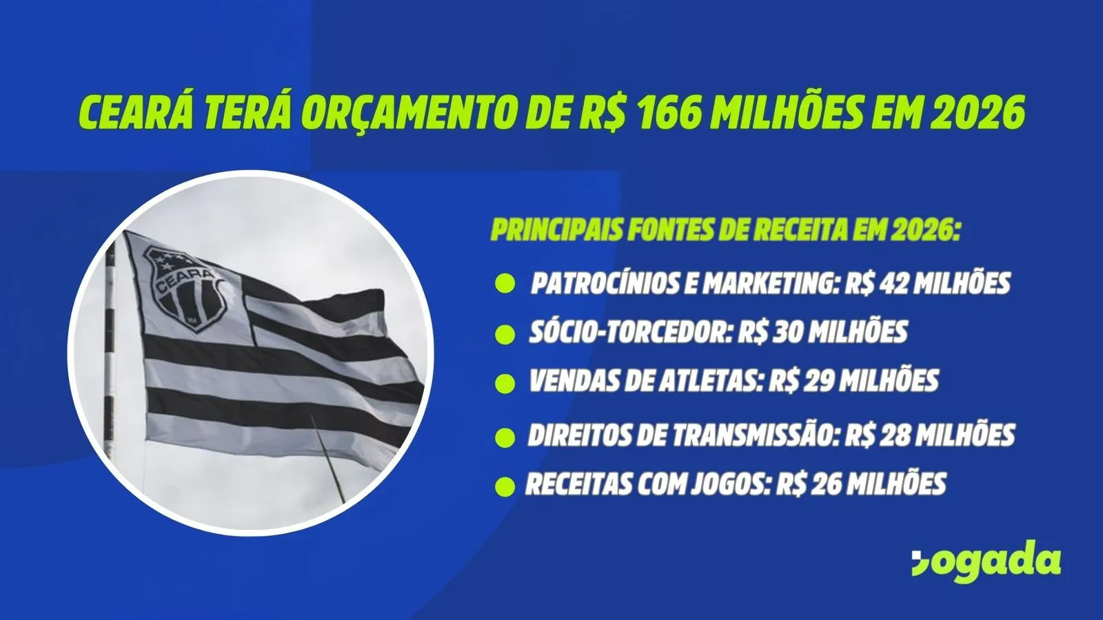 Principais pontos do orçamento do Ceará.