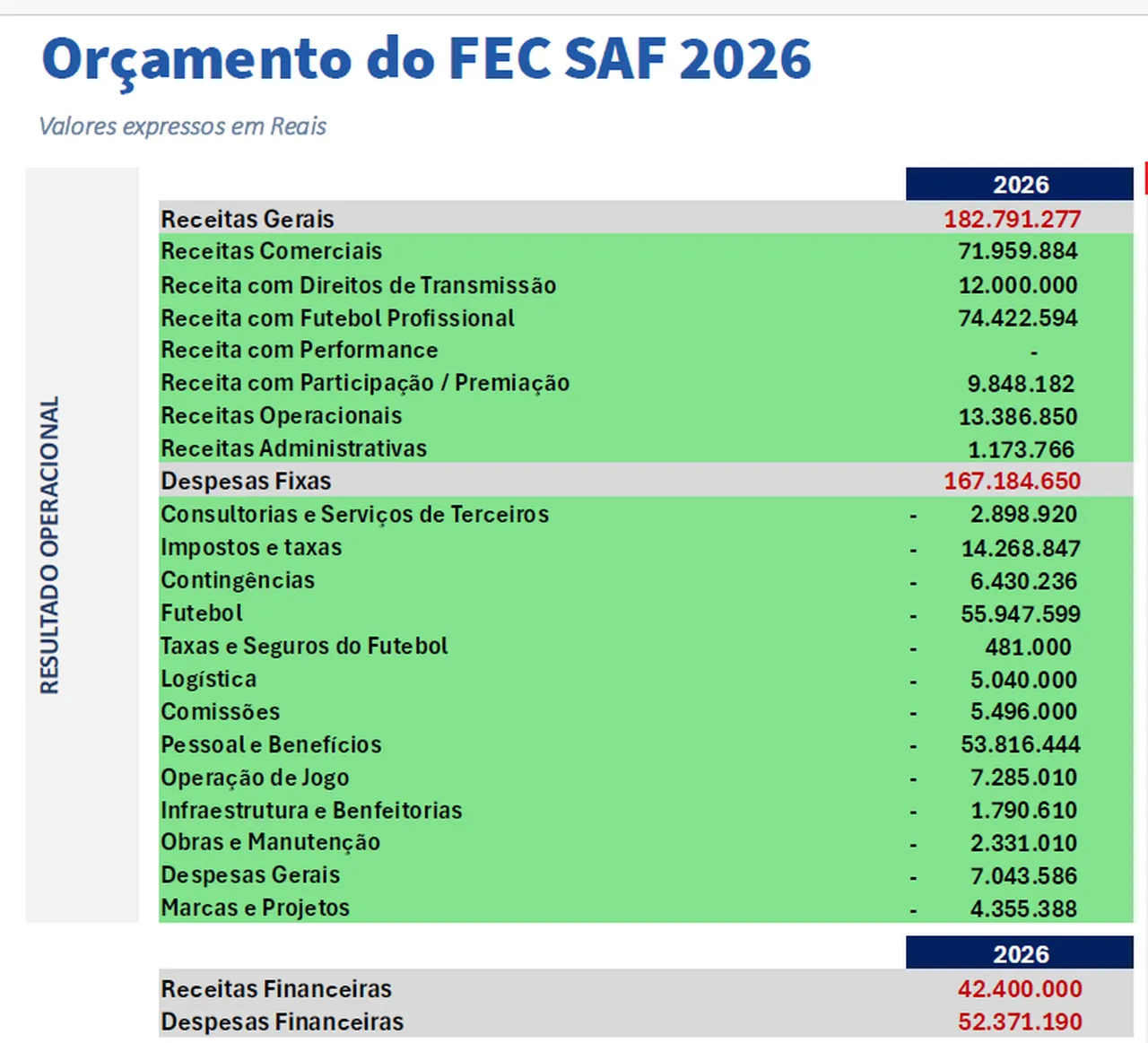 Orçamento para 2026 detalhado em documento pelo Fortaleza EC SAF