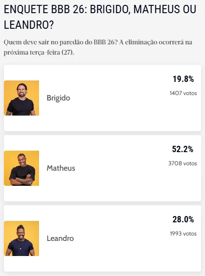 O resultado da enquete do Diário do Nordeste não interfere no resultado oficial do programa.