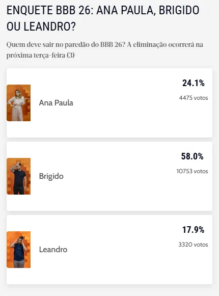 Enquete não interfere no resultado oficial do programa.