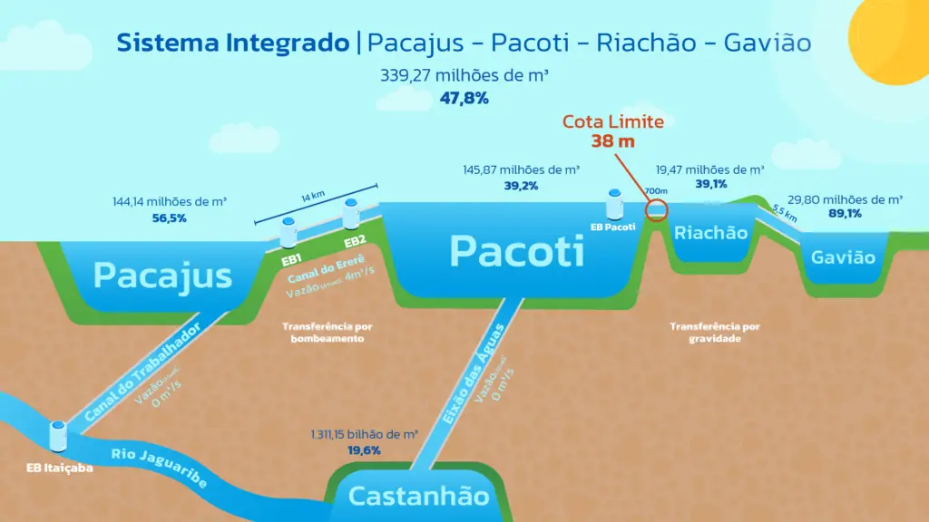Diagrama explicativo do Sistema Integrado Pacajus-Pacoti-Riachão-Gavião, exibindo as capacidades dos reservatórios, seus níveis percentuais, canais de interligação como o Canal do Ererê e Eixão das Águas, e a conexão com o Castanhão e o Rio Jaguaribe.
