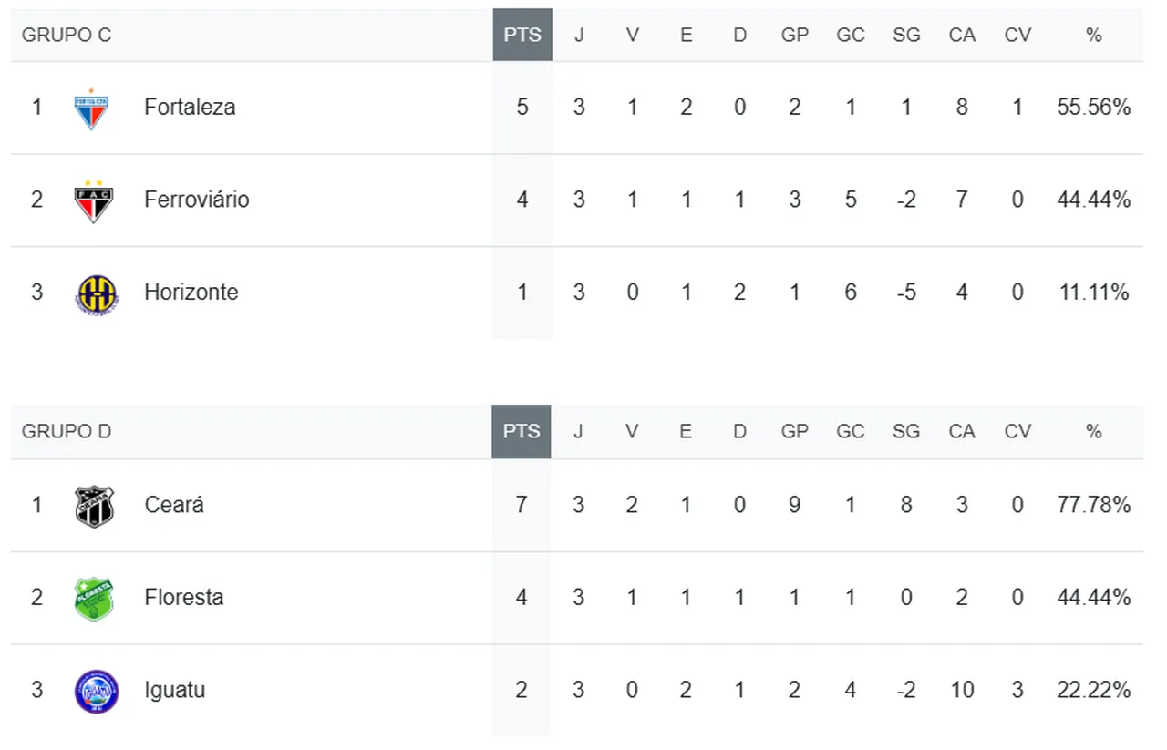 Classificação final da 2ª Fase do Cearense