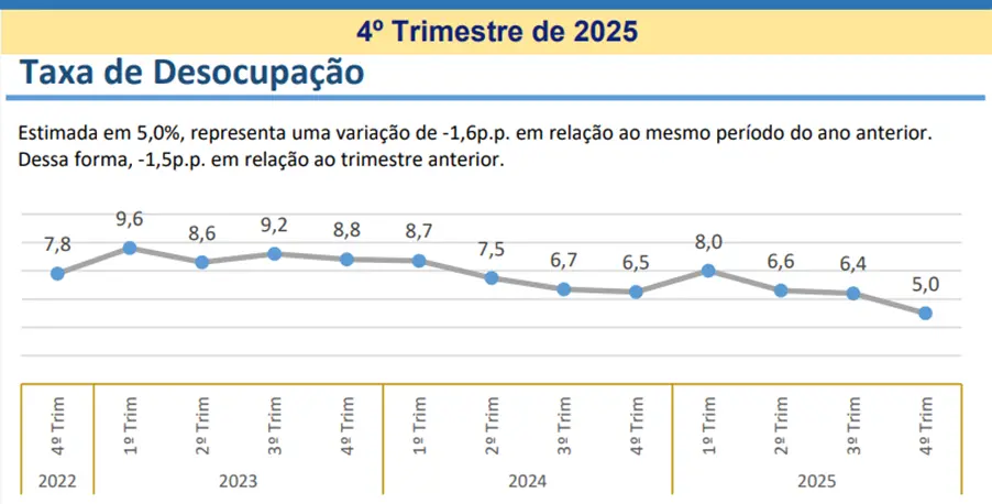 Gráfico mostra os últimos percentuais das taxas do Ceará.