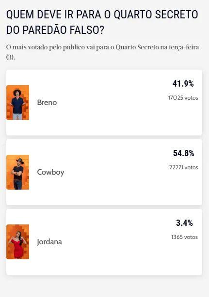 A enquete não interfere no resultado oficial do programa.