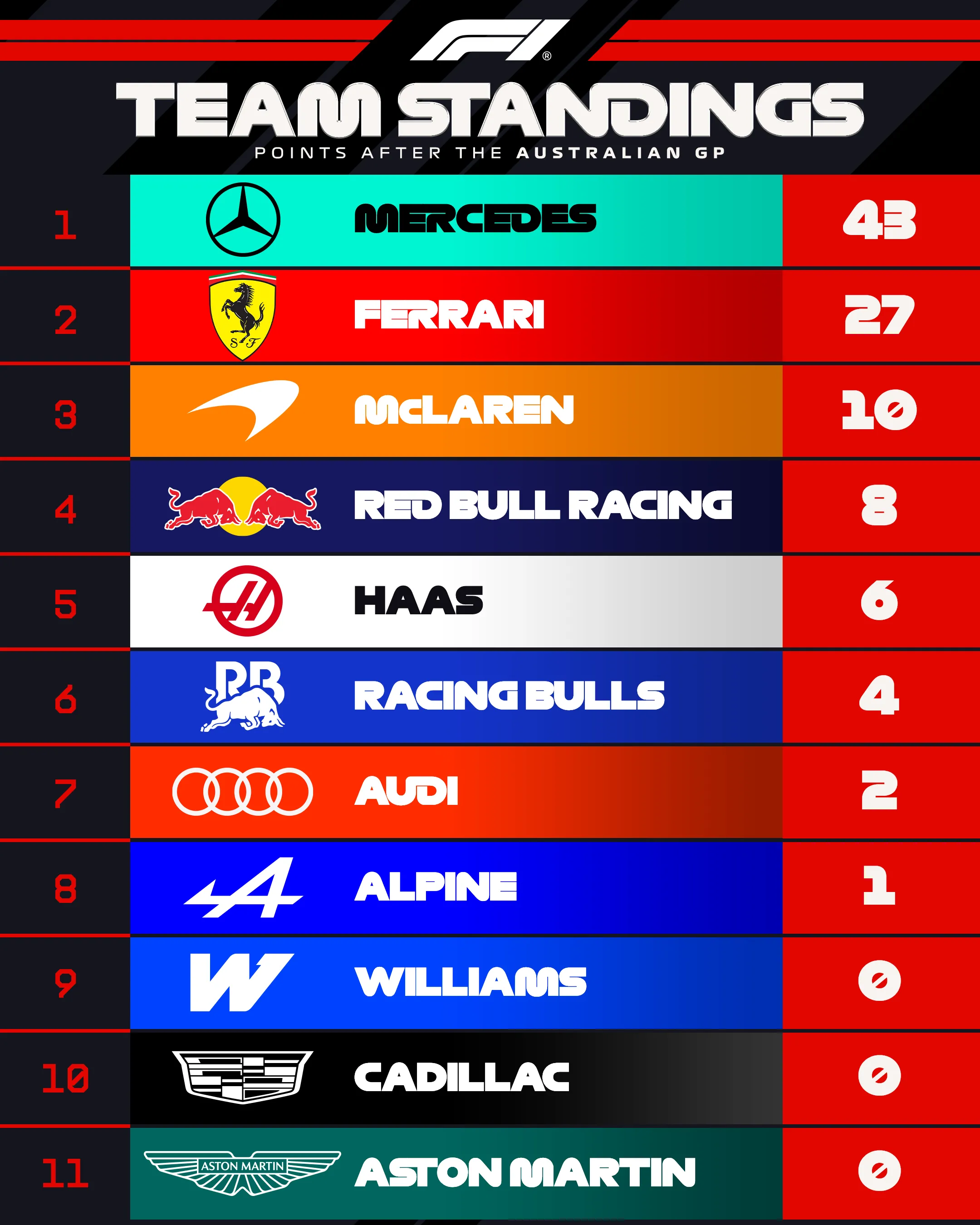 A Mercedes disparou no mundial de construtores após a primeira prova da temporada