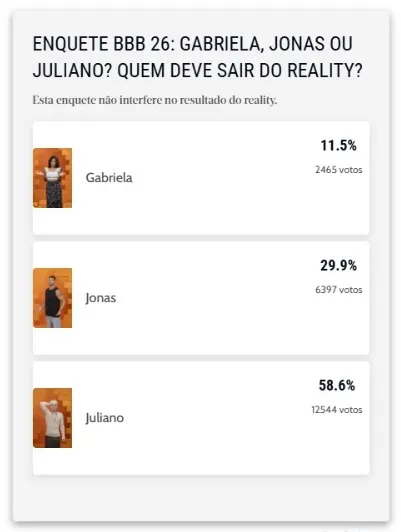 Esta enquete não interfere no resultado do reality.