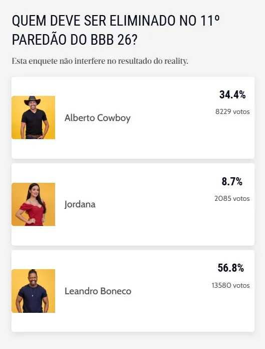 O resultado da enquete não influencia na votação oficial do programa.