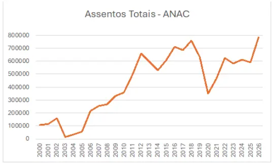 Tabela de dados com assentos da Anac