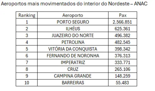 Tabela com dados de aeroportos mais movimentados.