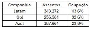 Quadro com market share do aeroporto.