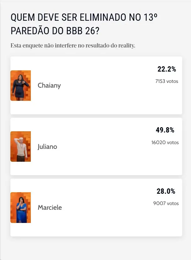 Foto do resultado da enquete do Diário do Nordeste sobre Paredão do BBB 26.