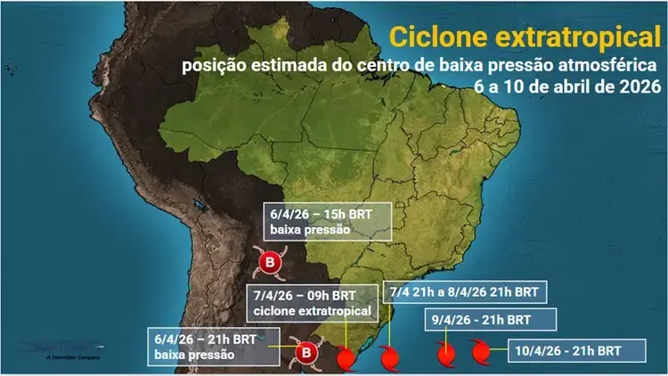 O mapa meteorológico mostra a posição estimada de um ciclone extratropical na América do Sul entre 6 e 10 de abril de 2026, com ícones vermelhos indicando o deslocamento do centro de baixa pressão. A trajetória começa no interior do continente e avança em direção ao Oceano Atlântico, passando pelo litoral da Região Sul do Brasil.